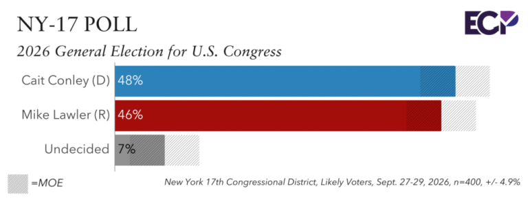 NY-17 2026 Poll: Conley 48%, Lawler 46%